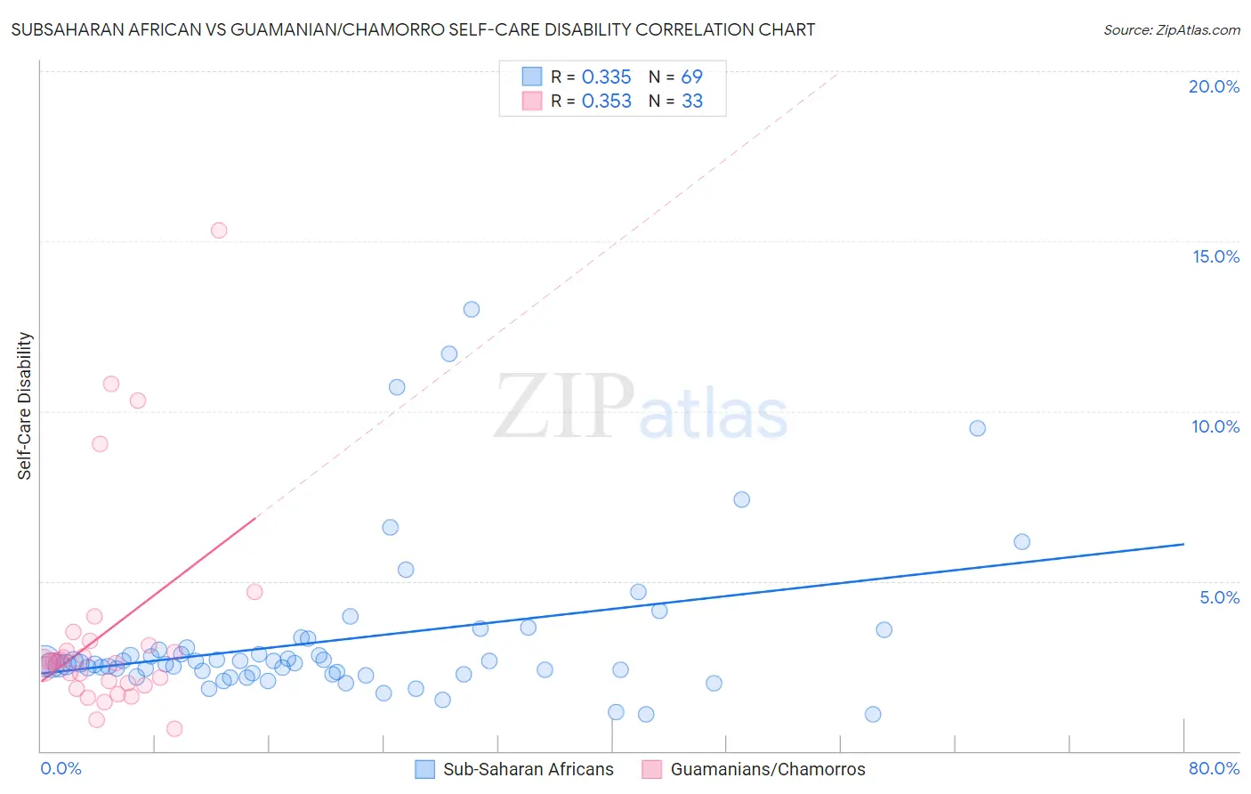 Subsaharan African vs Guamanian/Chamorro Self-Care Disability