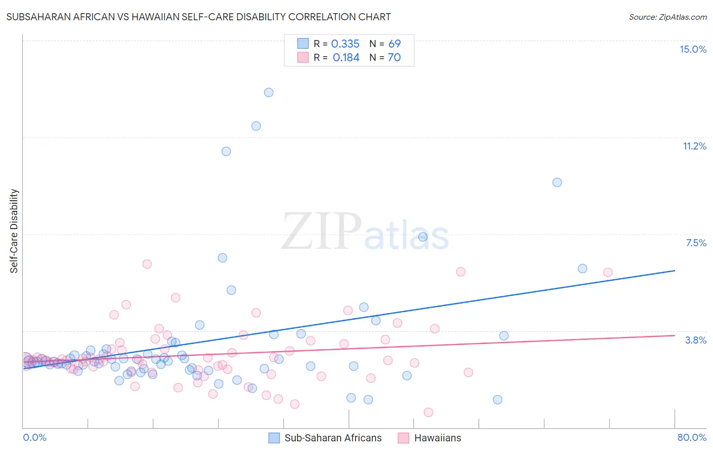 Subsaharan African vs Hawaiian Self-Care Disability