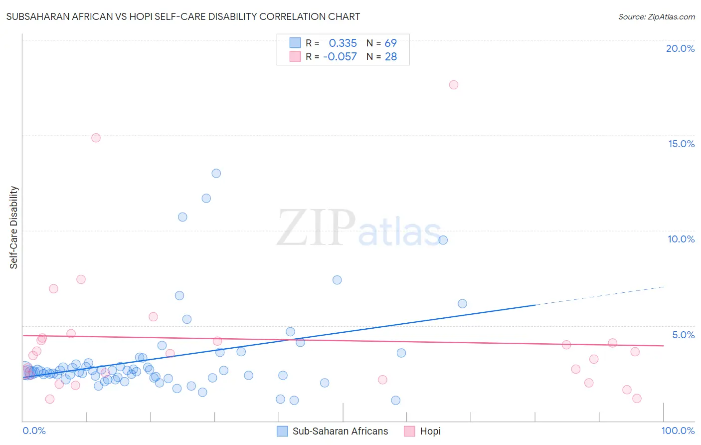 Subsaharan African vs Hopi Self-Care Disability