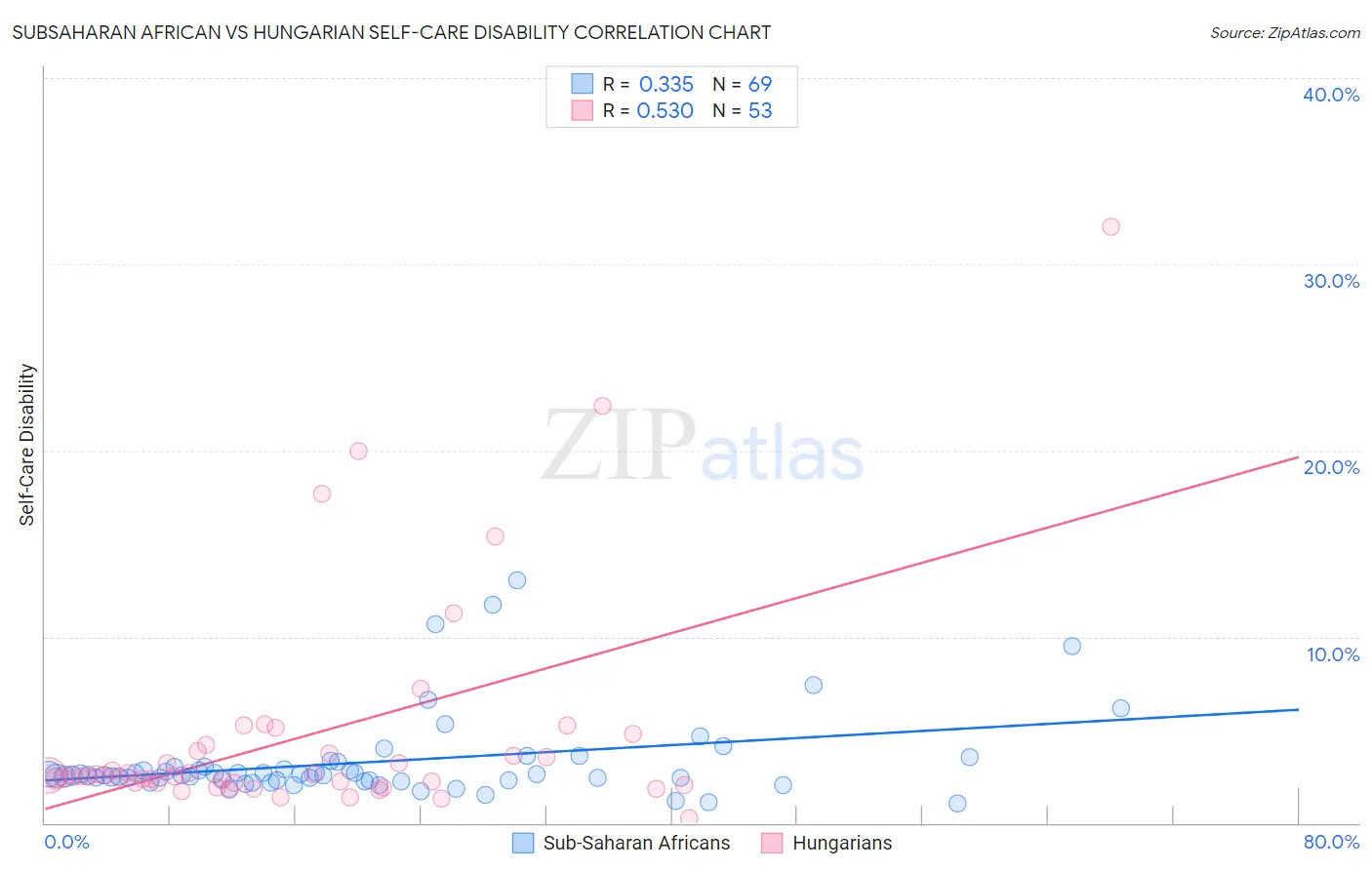 Subsaharan African vs Hungarian Self-Care Disability