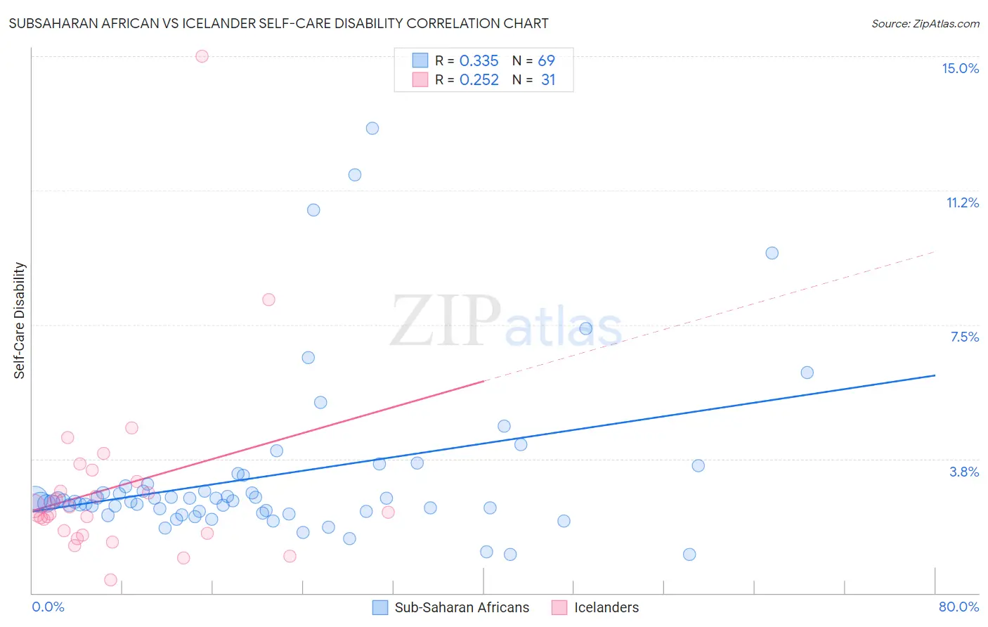 Subsaharan African vs Icelander Self-Care Disability