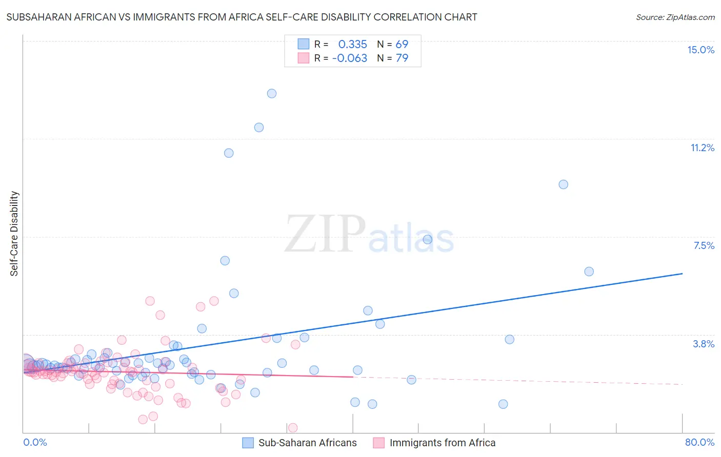 Subsaharan African vs Immigrants from Africa Self-Care Disability