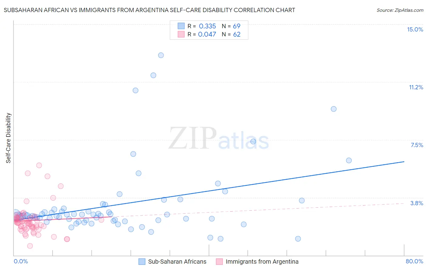 Subsaharan African vs Immigrants from Argentina Self-Care Disability