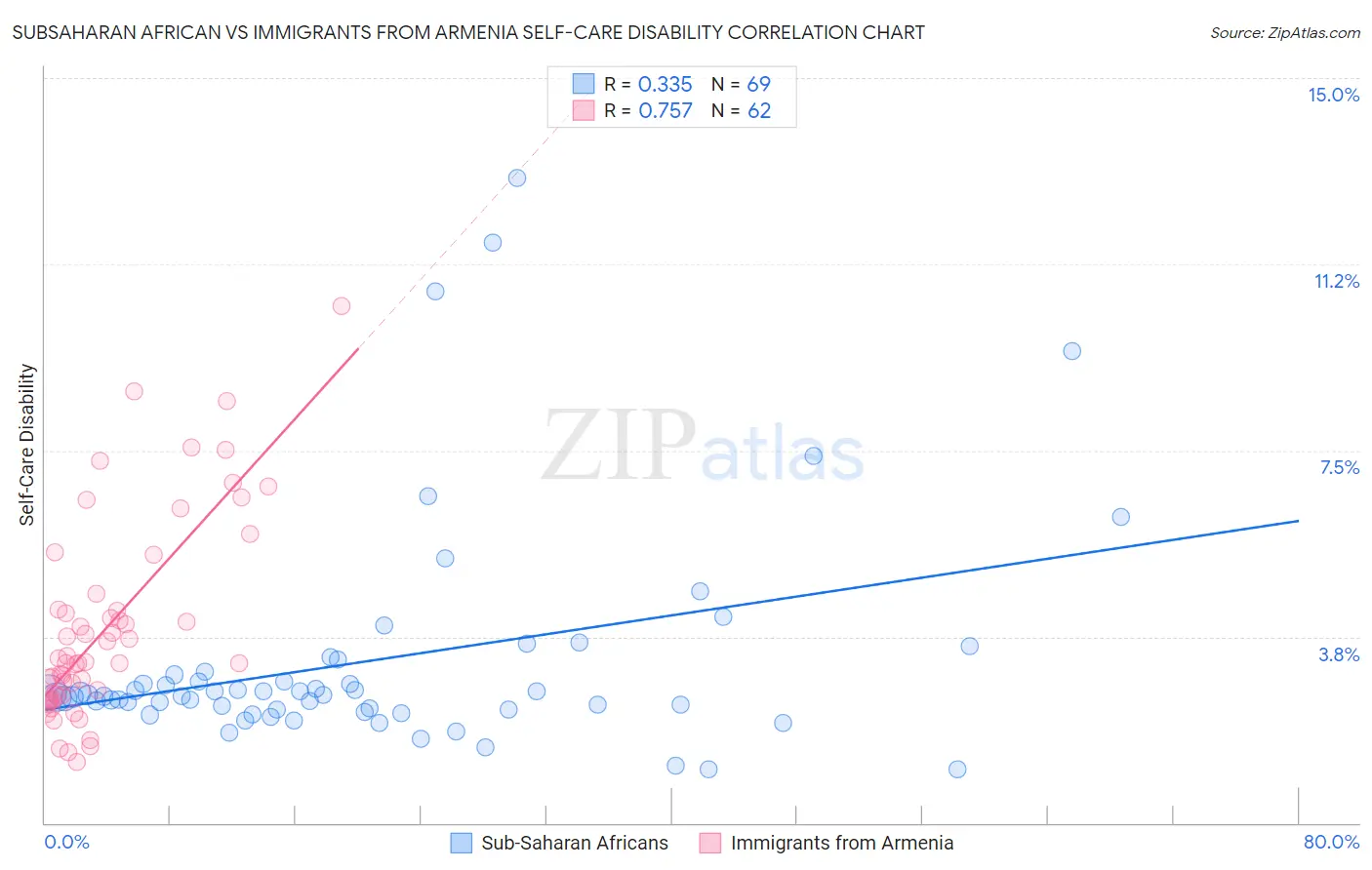 Subsaharan African vs Immigrants from Armenia Self-Care Disability