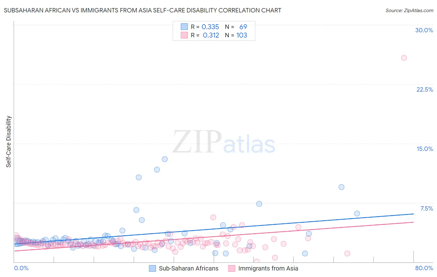 Subsaharan African vs Immigrants from Asia Self-Care Disability