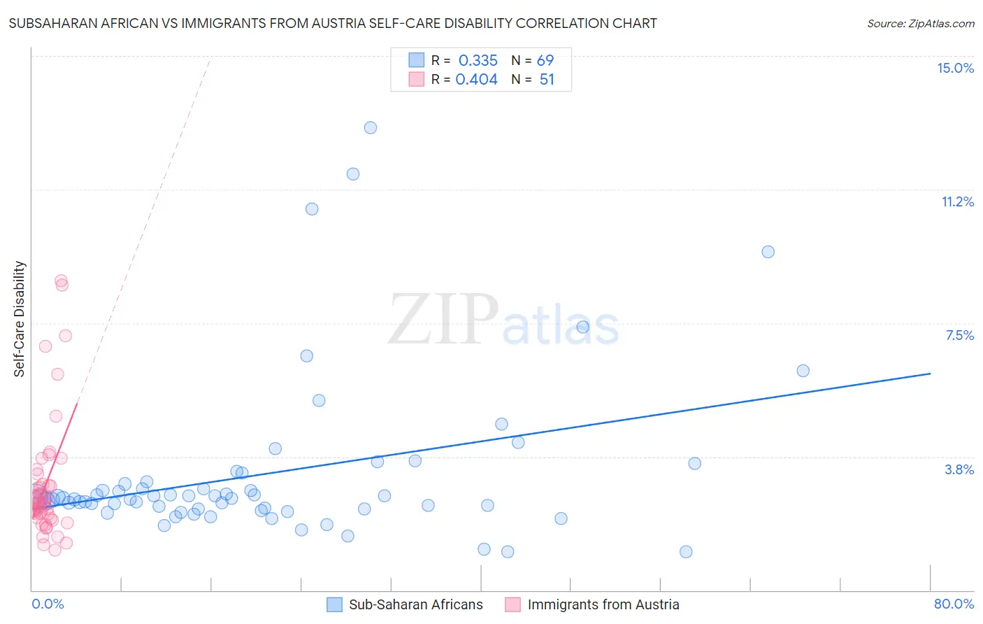Subsaharan African vs Immigrants from Austria Self-Care Disability