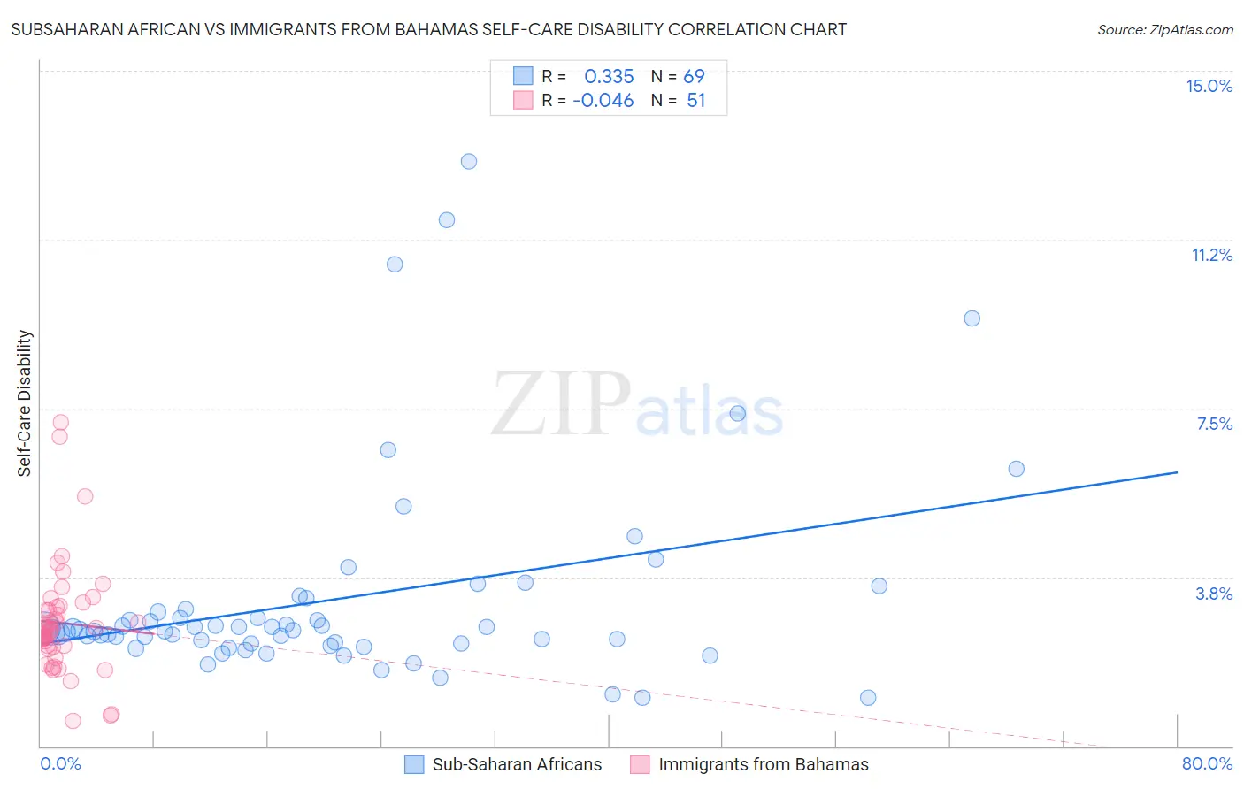 Subsaharan African vs Immigrants from Bahamas Self-Care Disability