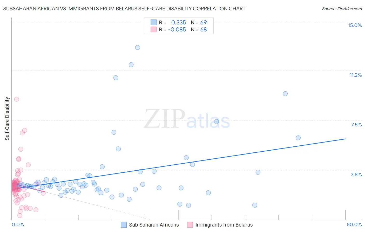 Subsaharan African vs Immigrants from Belarus Self-Care Disability