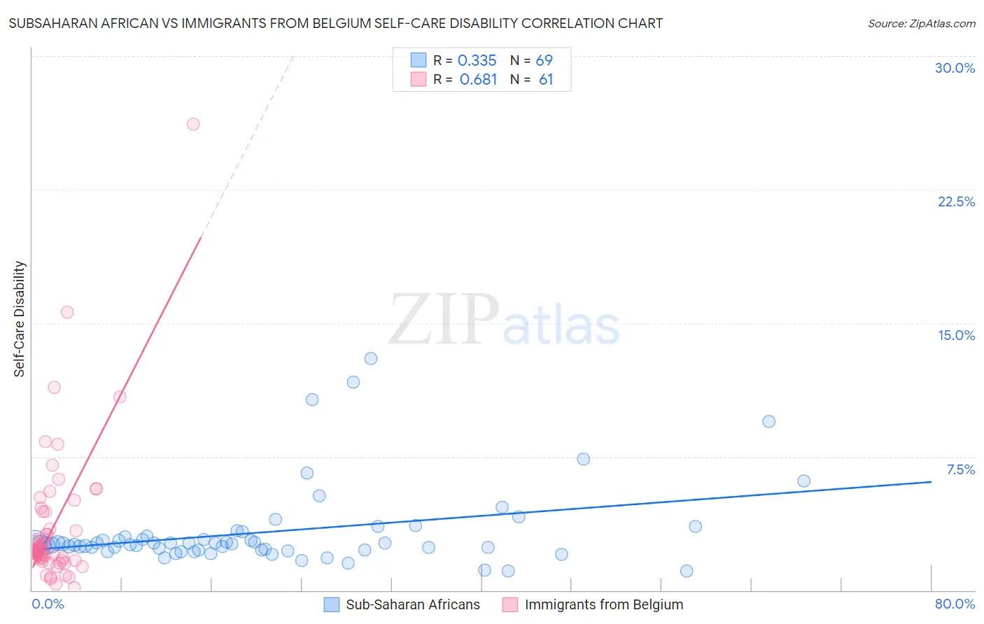 Subsaharan African vs Immigrants from Belgium Self-Care Disability