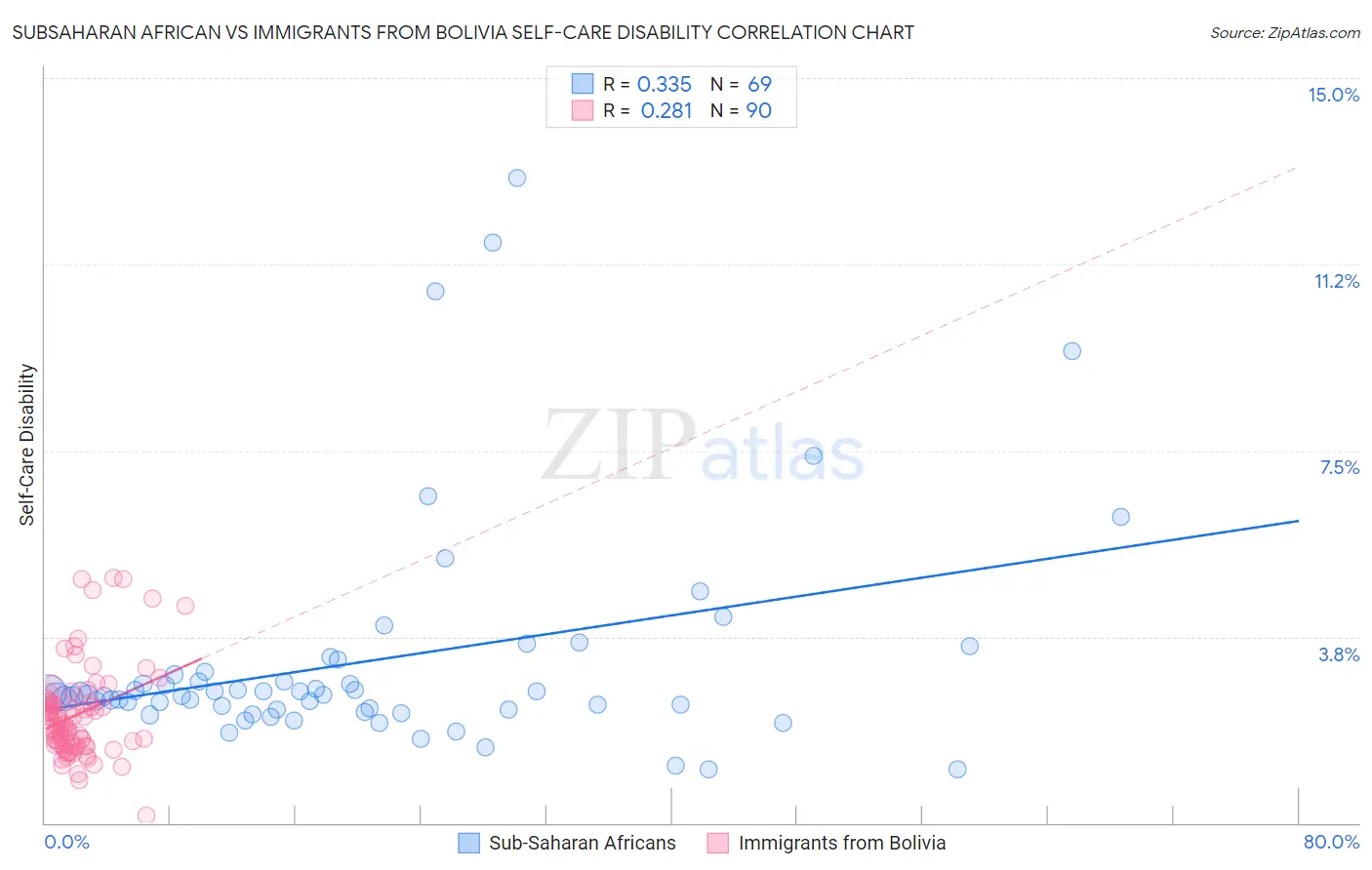 Subsaharan African vs Immigrants from Bolivia Self-Care Disability