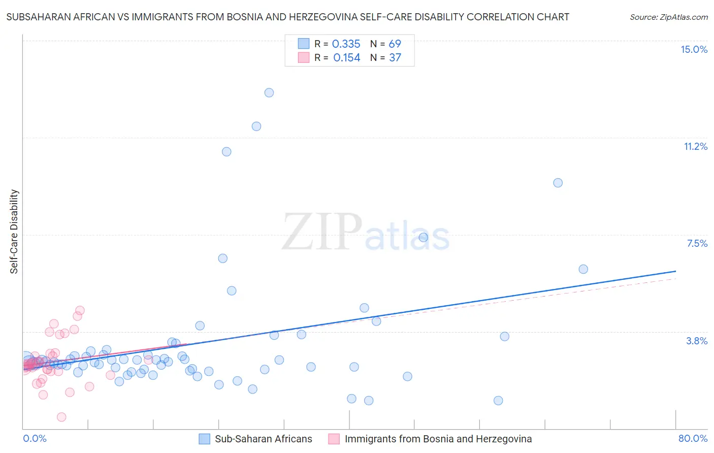 Subsaharan African vs Immigrants from Bosnia and Herzegovina Self-Care Disability