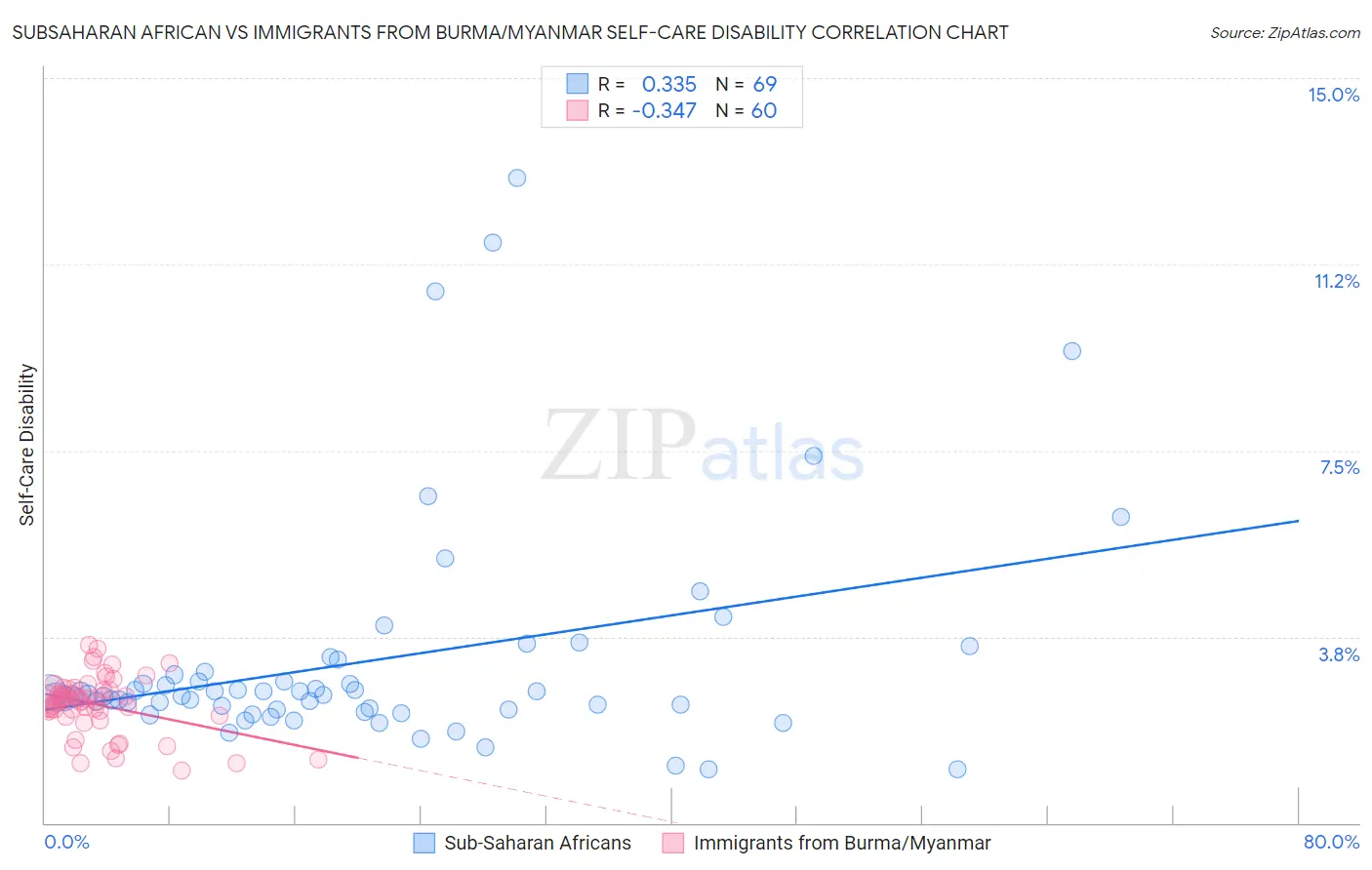 Subsaharan African vs Immigrants from Burma/Myanmar Self-Care Disability