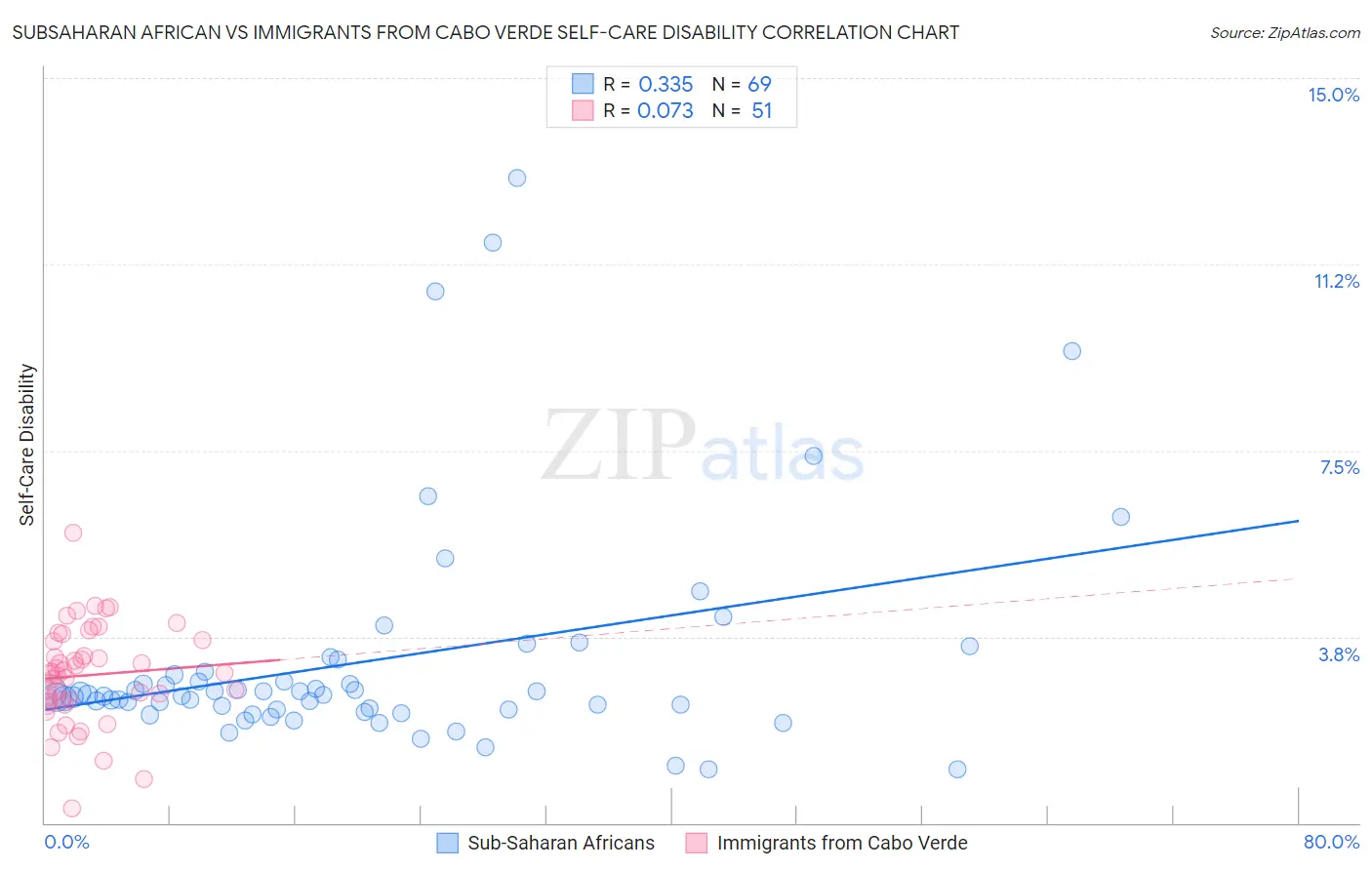 Subsaharan African vs Immigrants from Cabo Verde Self-Care Disability