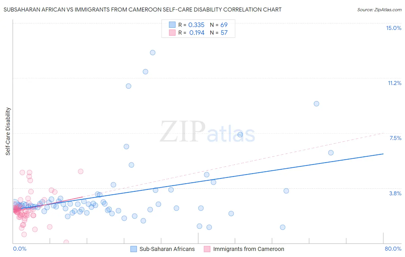 Subsaharan African vs Immigrants from Cameroon Self-Care Disability