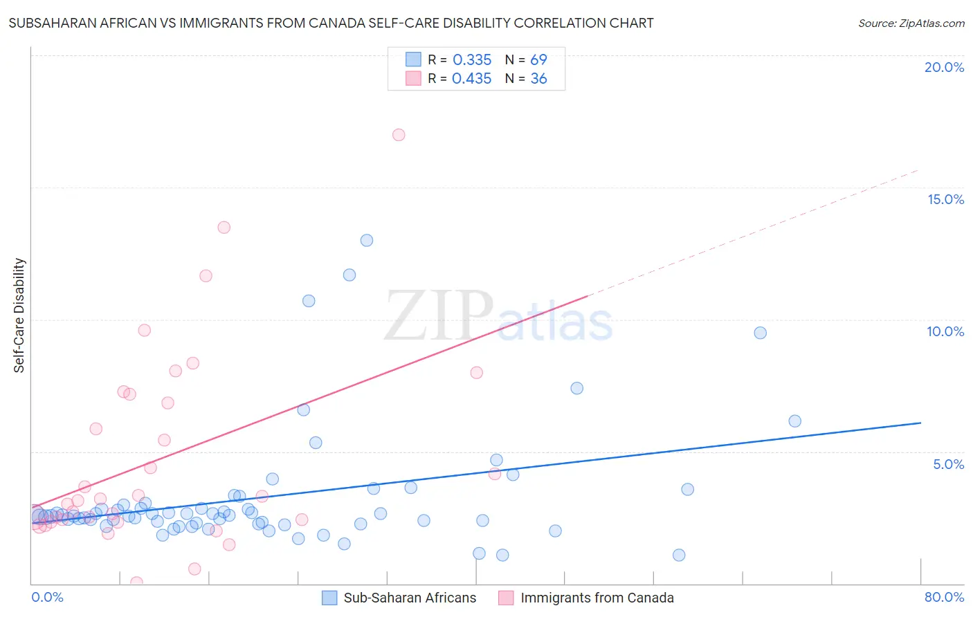 Subsaharan African vs Immigrants from Canada Self-Care Disability