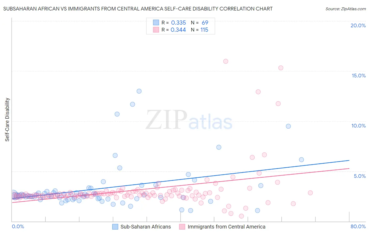 Subsaharan African vs Immigrants from Central America Self-Care Disability