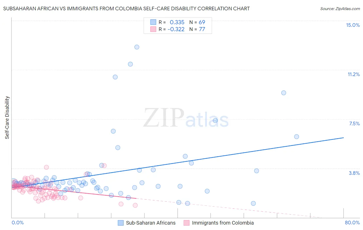 Subsaharan African vs Immigrants from Colombia Self-Care Disability