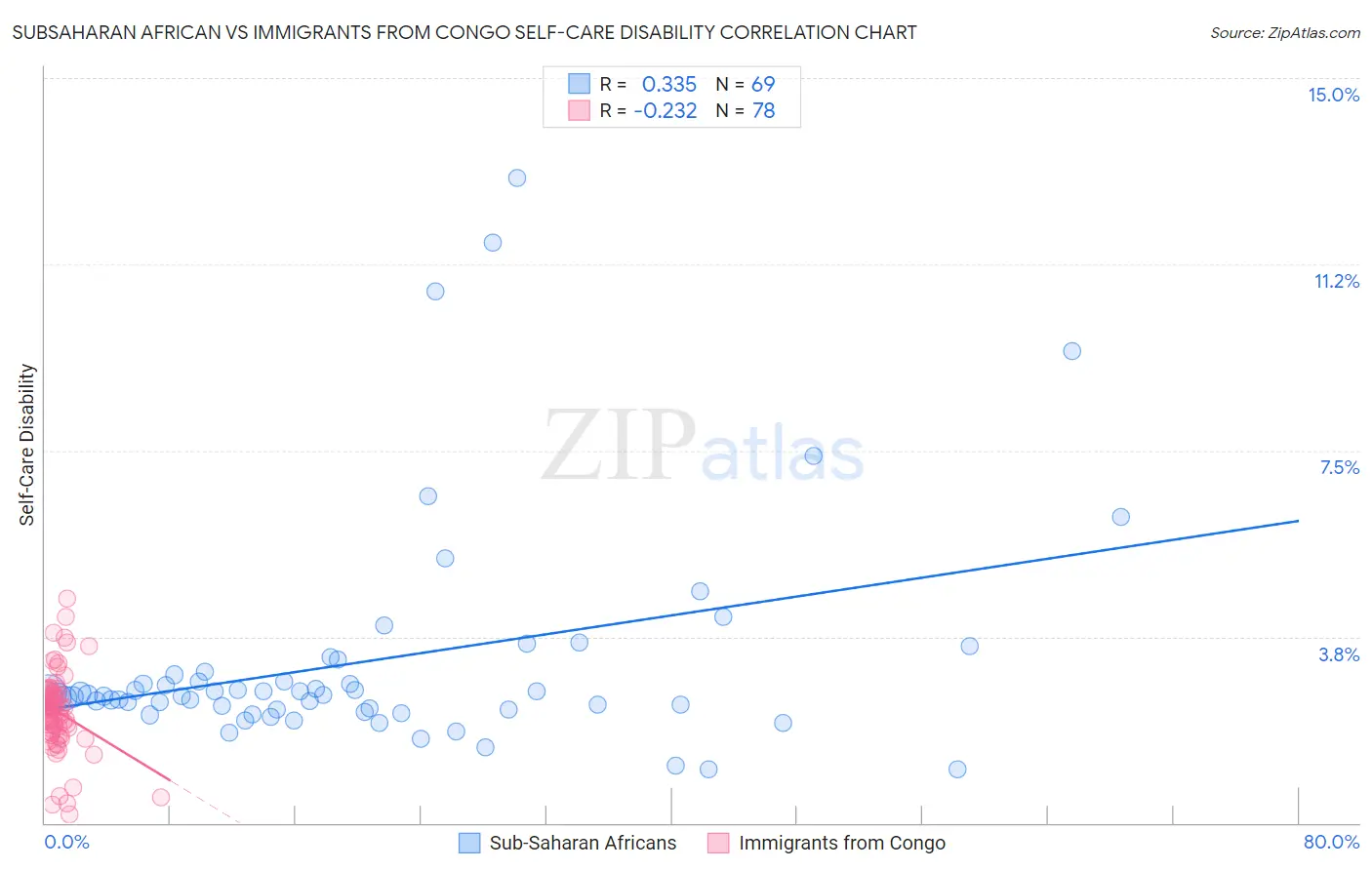 Subsaharan African vs Immigrants from Congo Self-Care Disability
