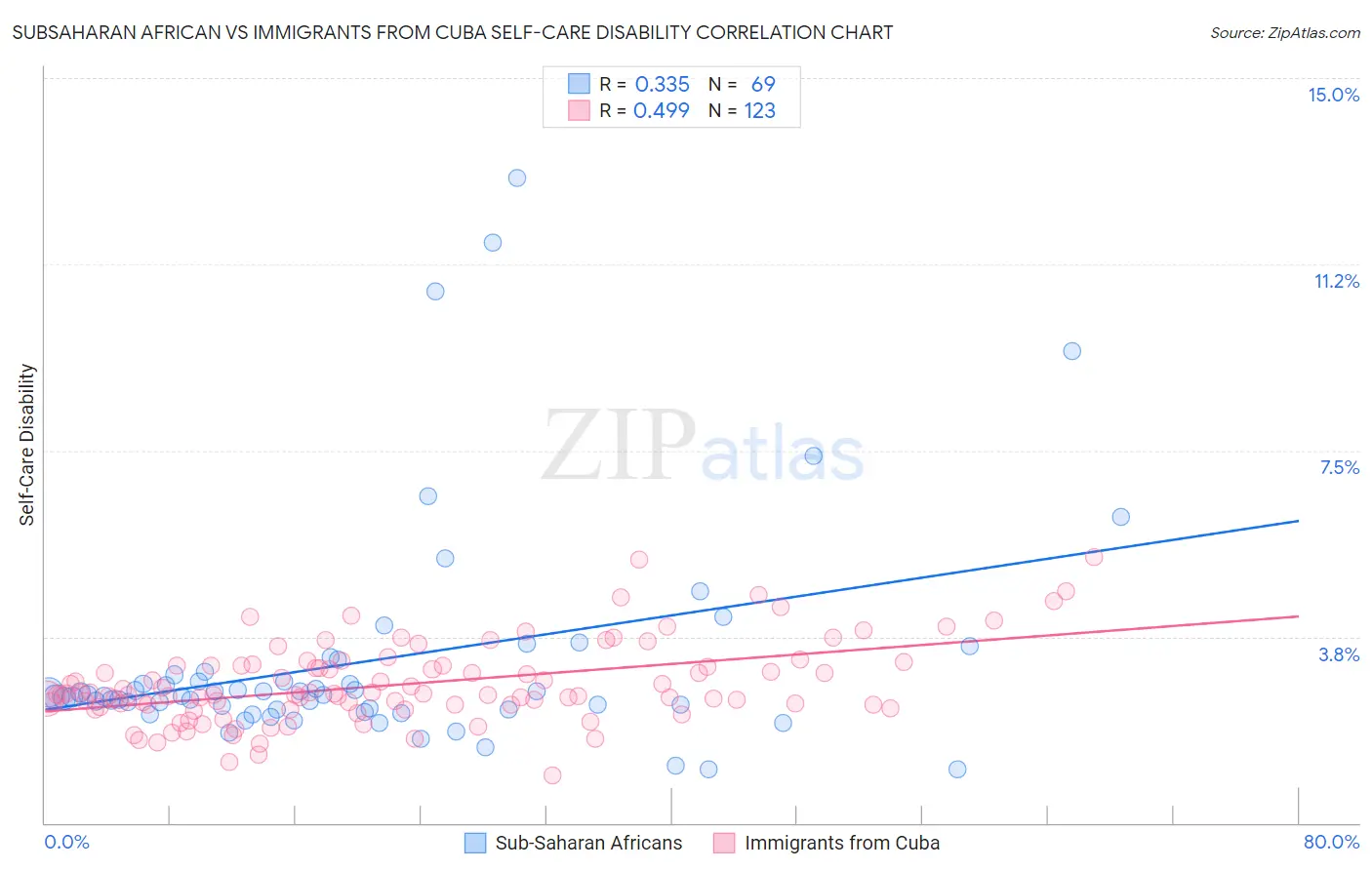 Subsaharan African vs Immigrants from Cuba Self-Care Disability