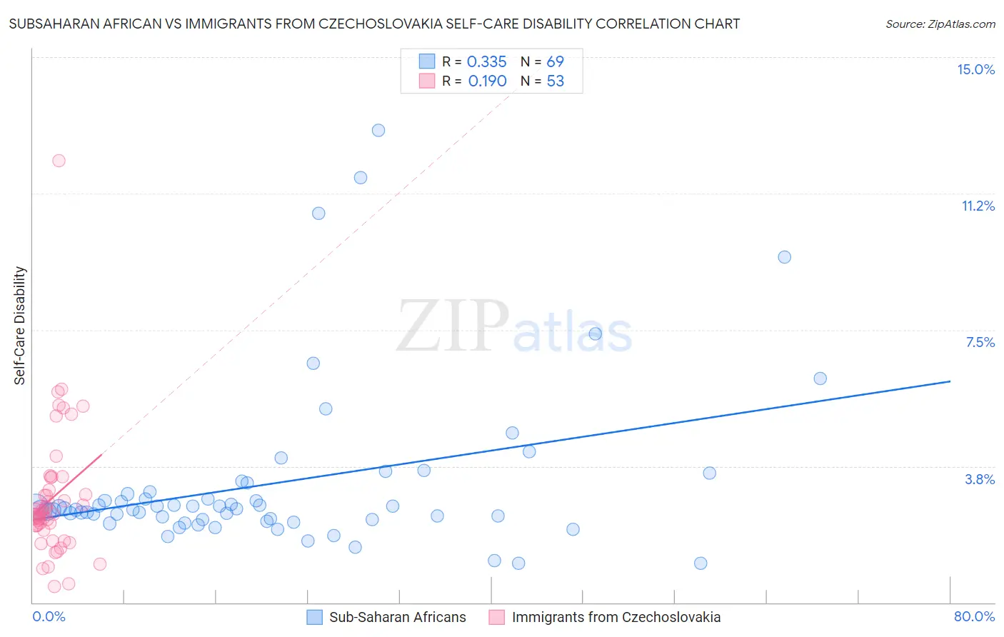 Subsaharan African vs Immigrants from Czechoslovakia Self-Care Disability