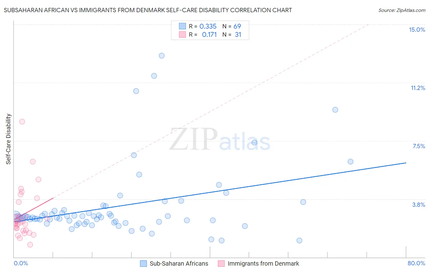 Subsaharan African vs Immigrants from Denmark Self-Care Disability