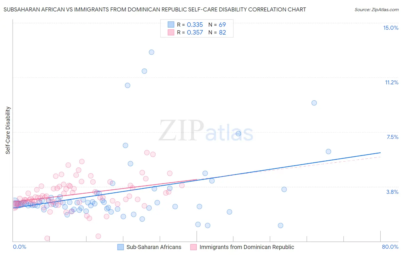 Subsaharan African vs Immigrants from Dominican Republic Self-Care Disability