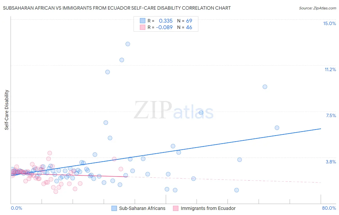 Subsaharan African vs Immigrants from Ecuador Self-Care Disability