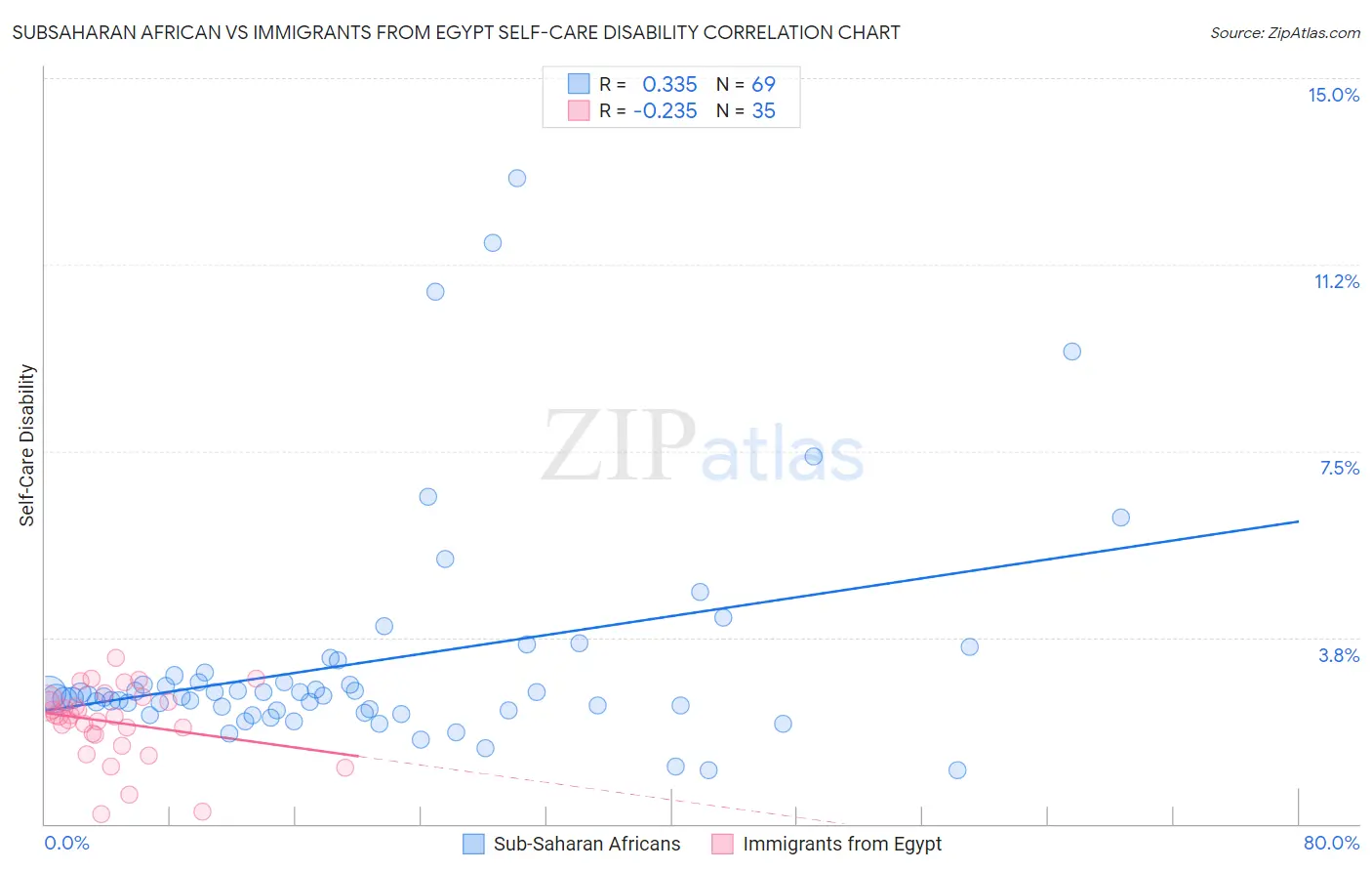 Subsaharan African vs Immigrants from Egypt Self-Care Disability