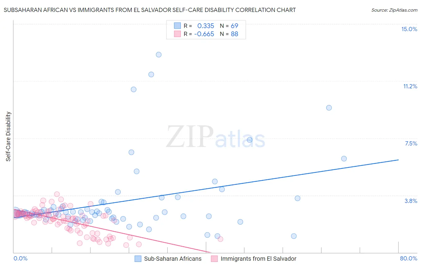 Subsaharan African vs Immigrants from El Salvador Self-Care Disability