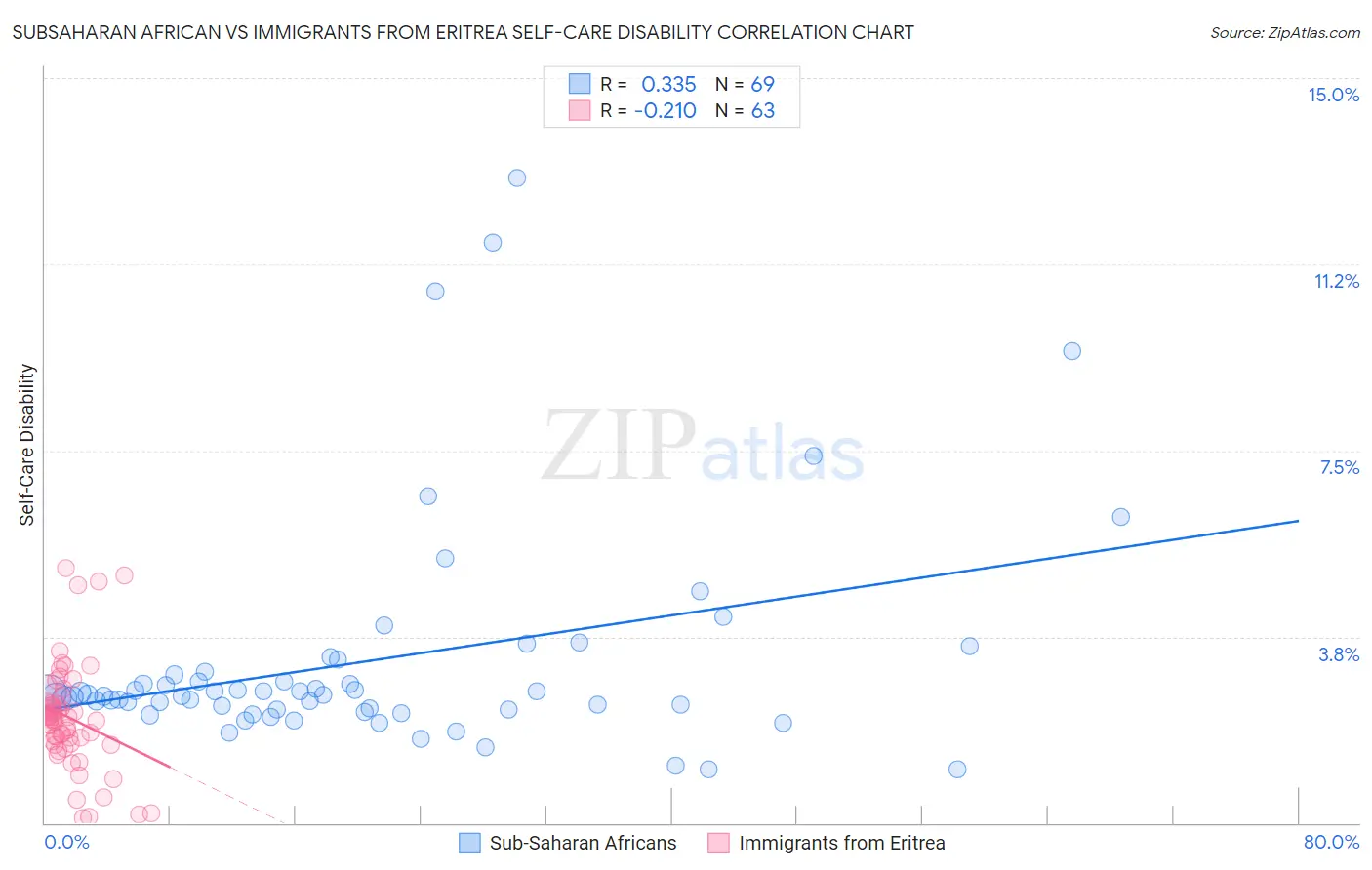 Subsaharan African vs Immigrants from Eritrea Self-Care Disability