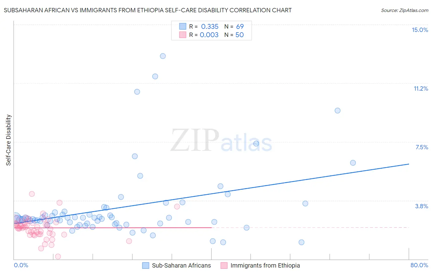 Subsaharan African vs Immigrants from Ethiopia Self-Care Disability