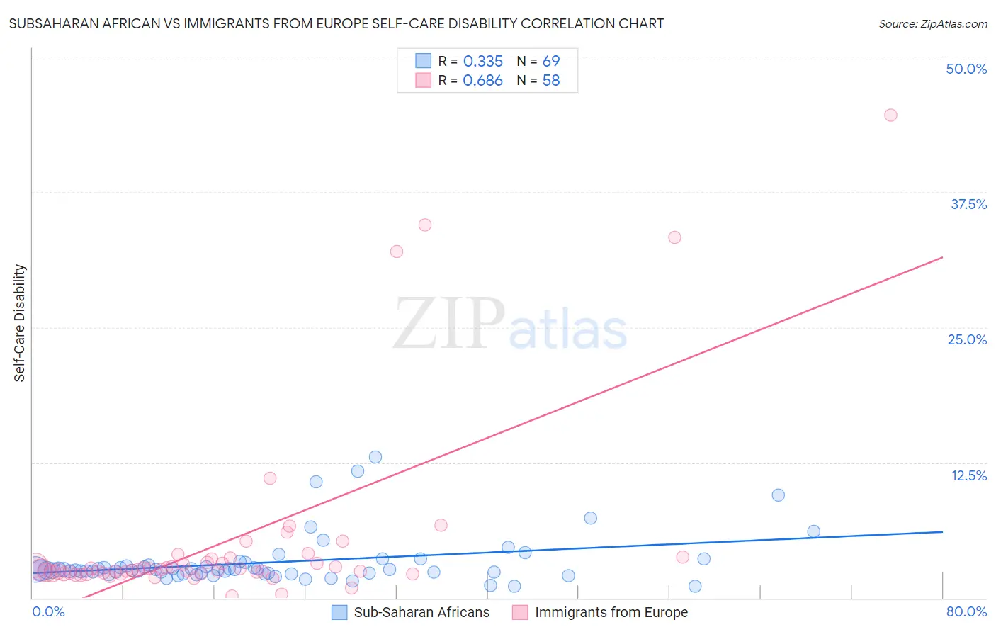 Subsaharan African vs Immigrants from Europe Self-Care Disability