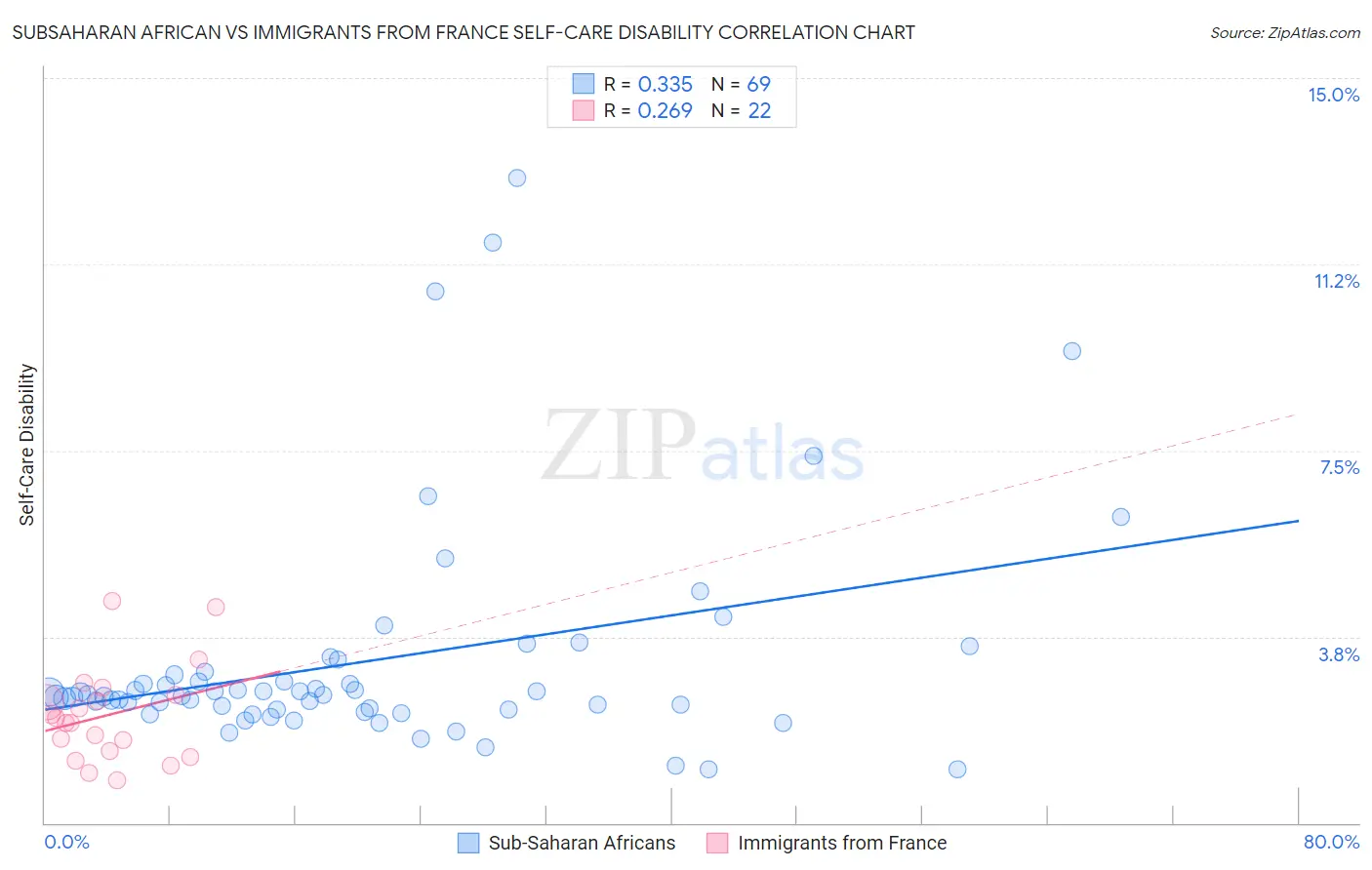 Subsaharan African vs Immigrants from France Self-Care Disability