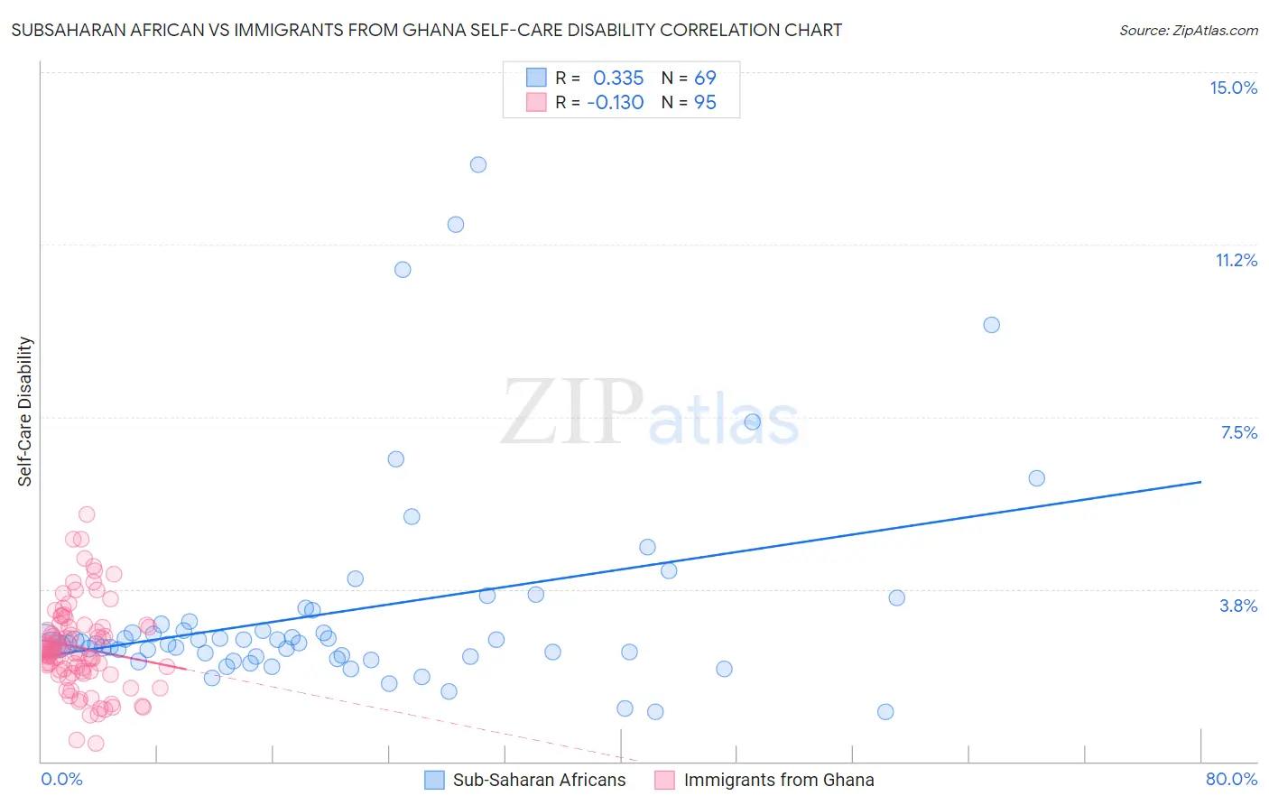 Subsaharan African vs Immigrants from Ghana Self-Care Disability
