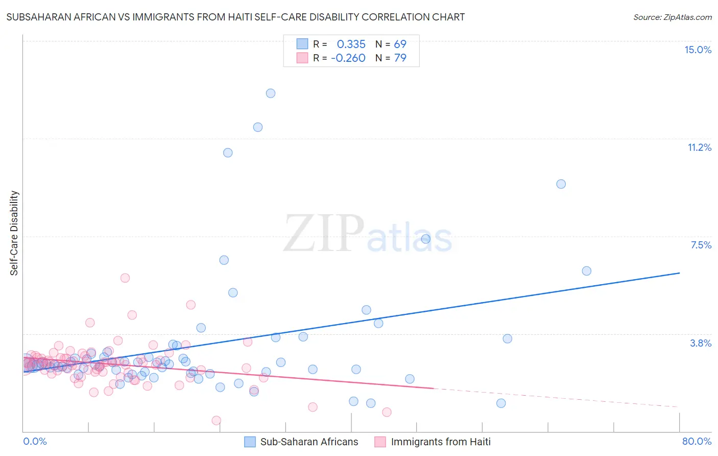 Subsaharan African vs Immigrants from Haiti Self-Care Disability