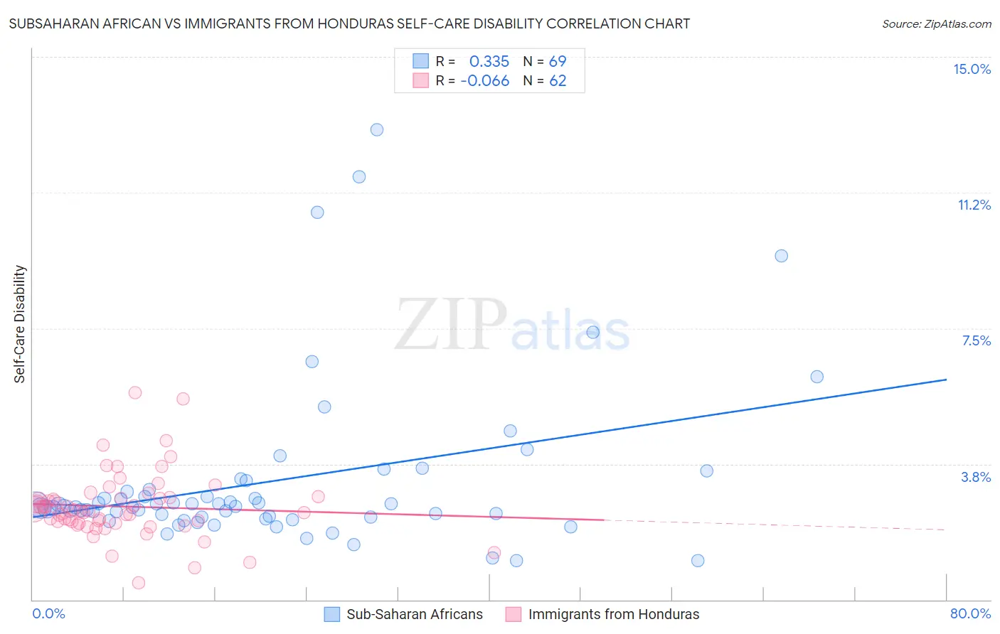 Subsaharan African vs Immigrants from Honduras Self-Care Disability