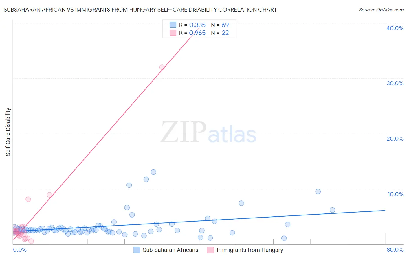 Subsaharan African vs Immigrants from Hungary Self-Care Disability