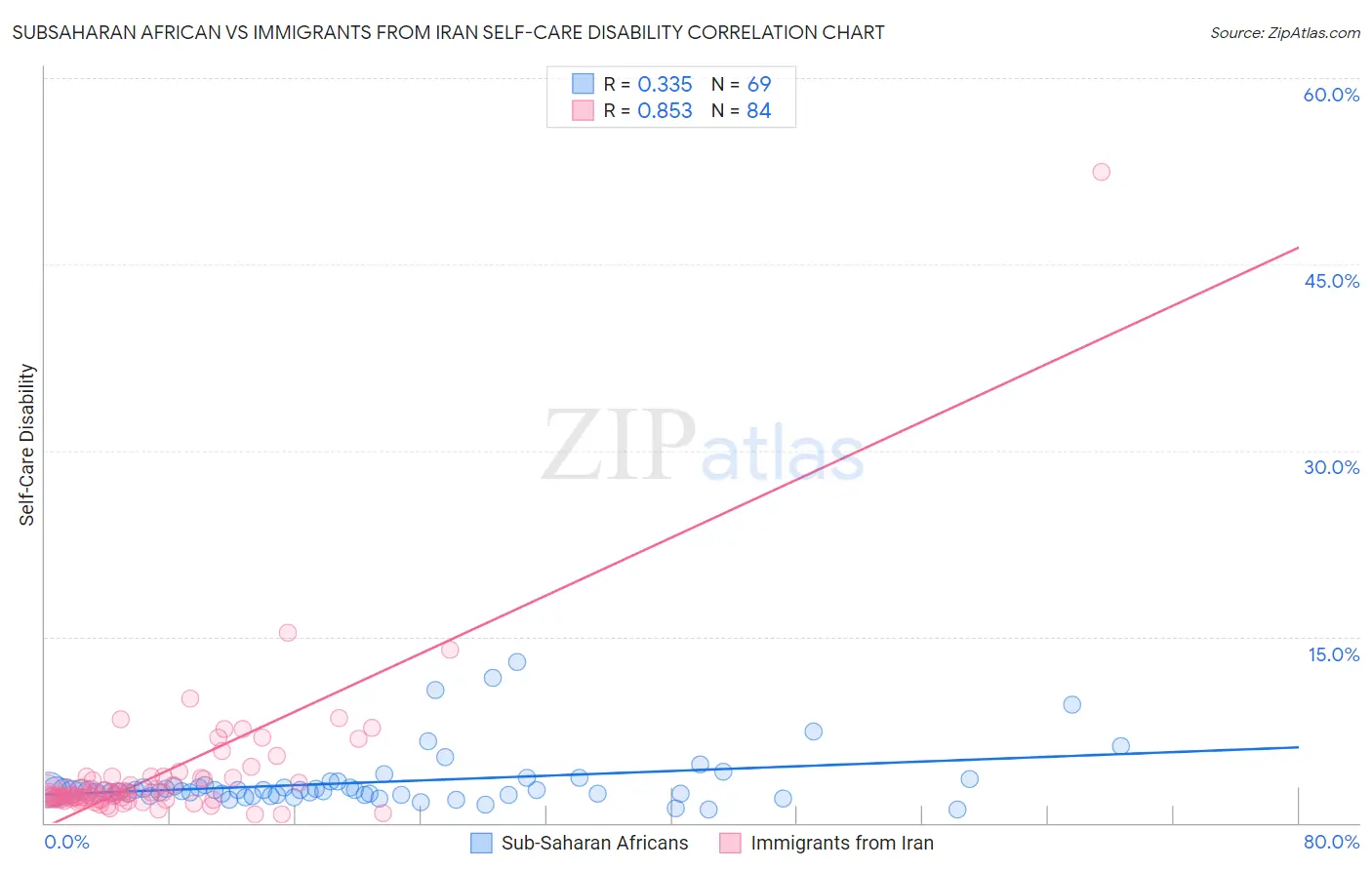 Subsaharan African vs Immigrants from Iran Self-Care Disability
