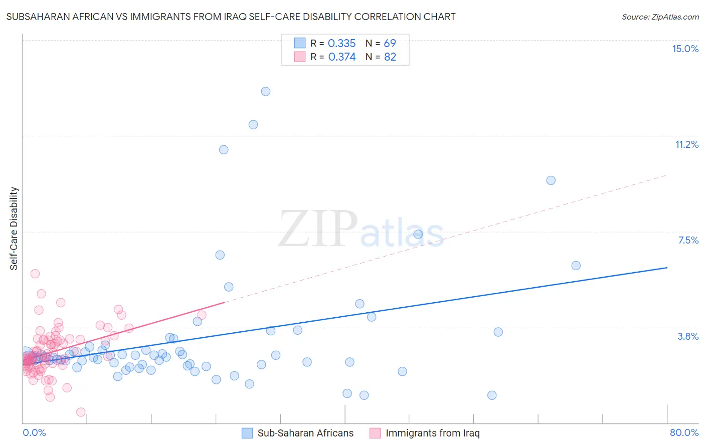 Subsaharan African vs Immigrants from Iraq Self-Care Disability