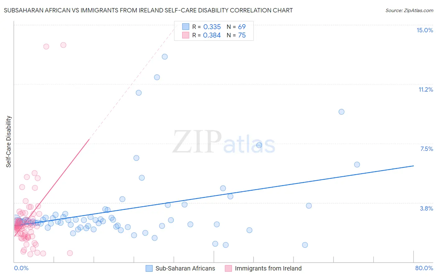 Subsaharan African vs Immigrants from Ireland Self-Care Disability