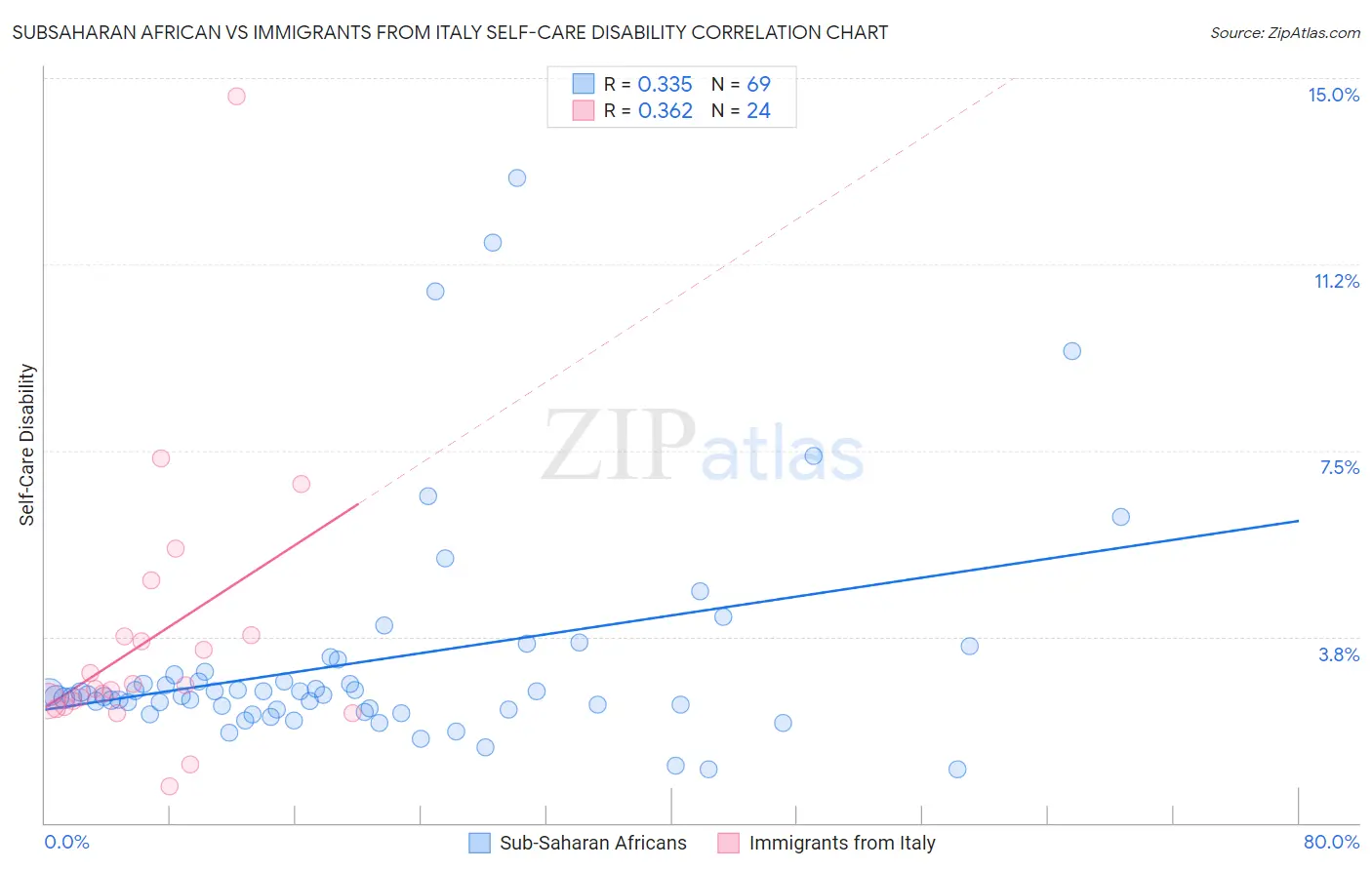 Subsaharan African vs Immigrants from Italy Self-Care Disability