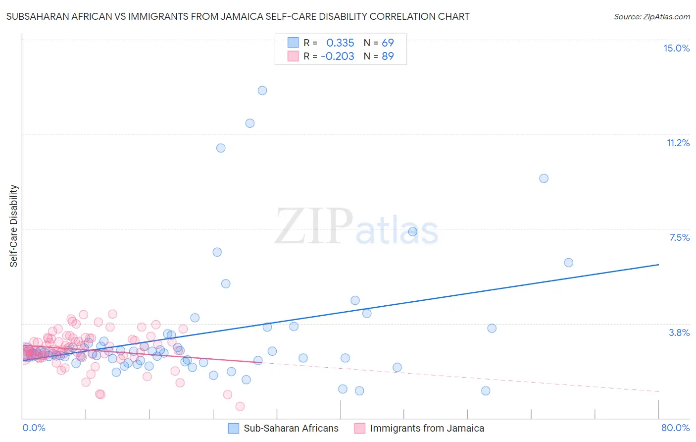 Subsaharan African vs Immigrants from Jamaica Self-Care Disability