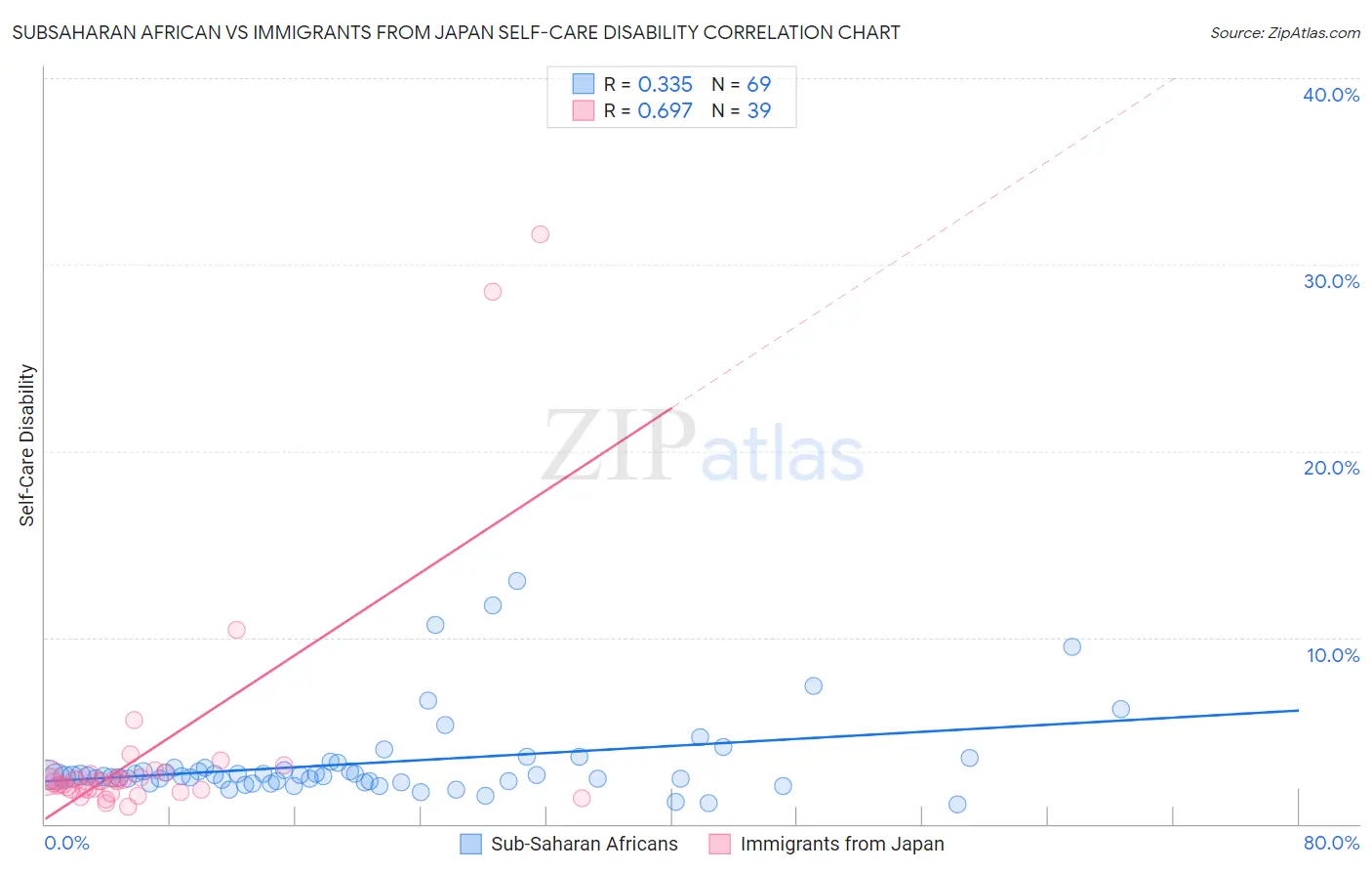Subsaharan African vs Immigrants from Japan Self-Care Disability