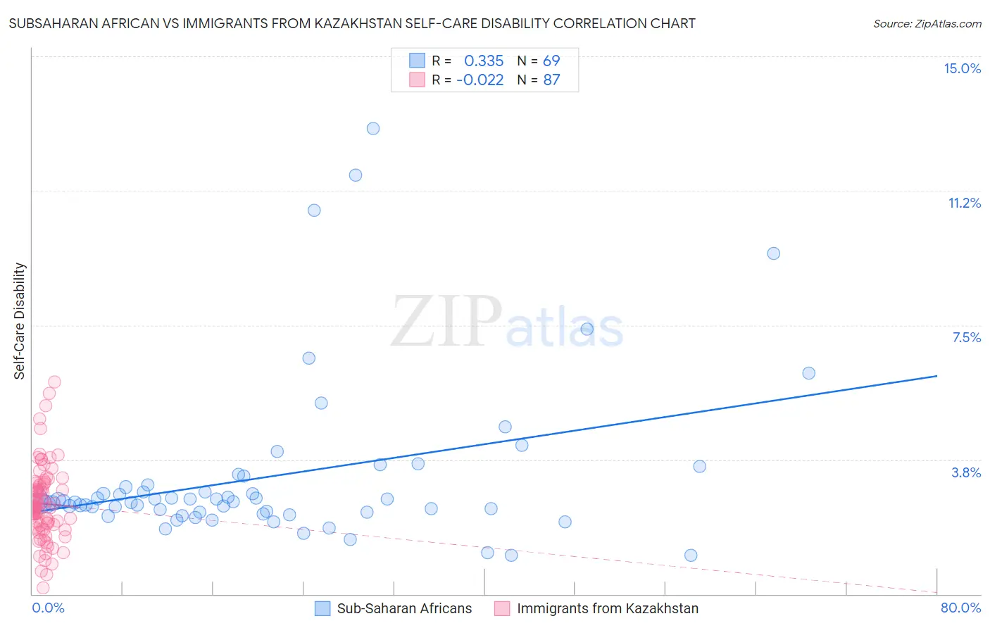 Subsaharan African vs Immigrants from Kazakhstan Self-Care Disability