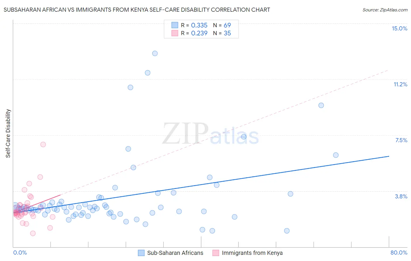 Subsaharan African vs Immigrants from Kenya Self-Care Disability