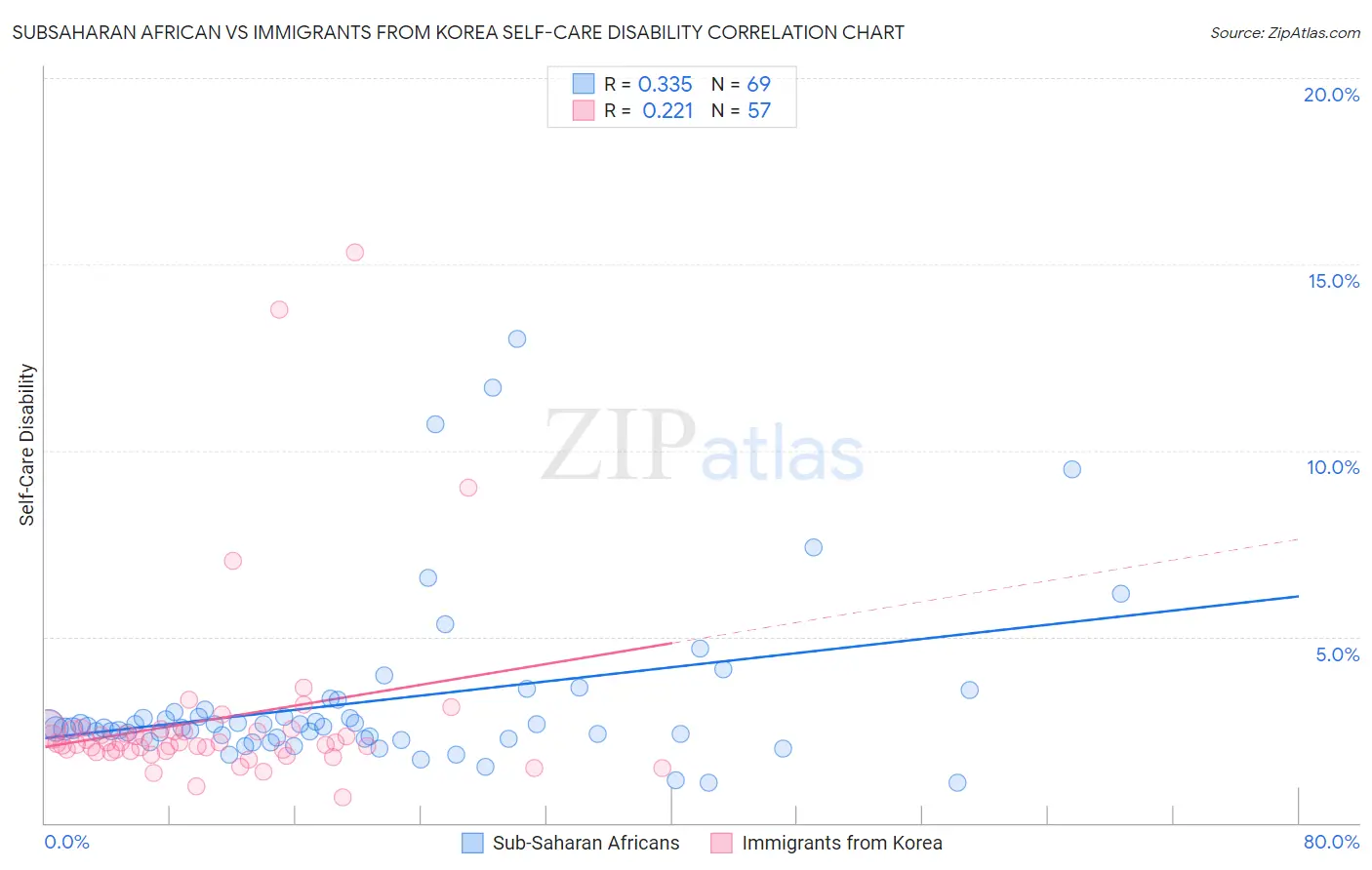 Subsaharan African vs Immigrants from Korea Self-Care Disability