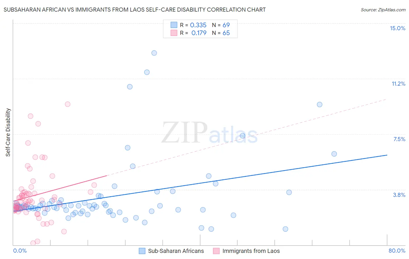 Subsaharan African vs Immigrants from Laos Self-Care Disability