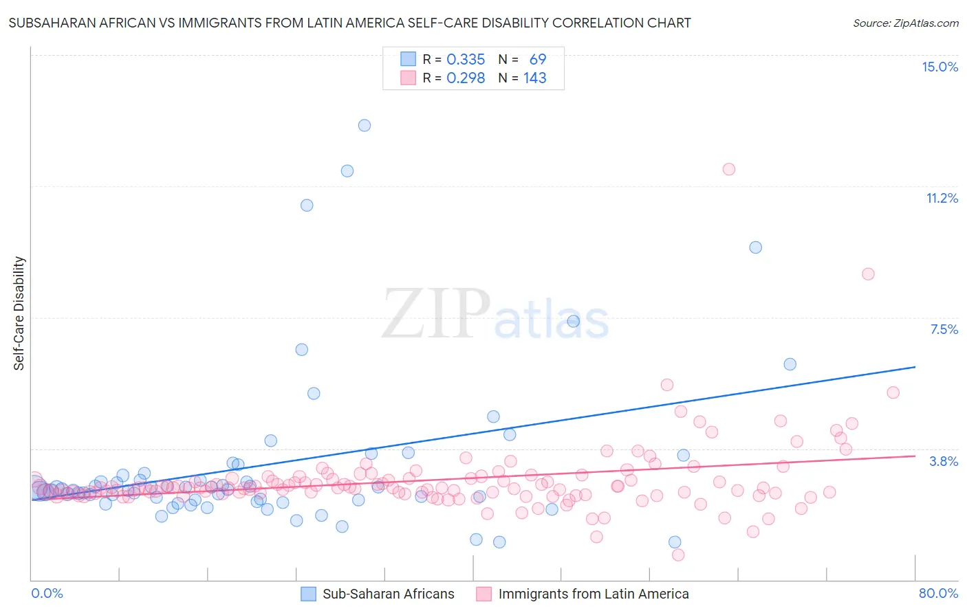 Subsaharan African vs Immigrants from Latin America Self-Care Disability