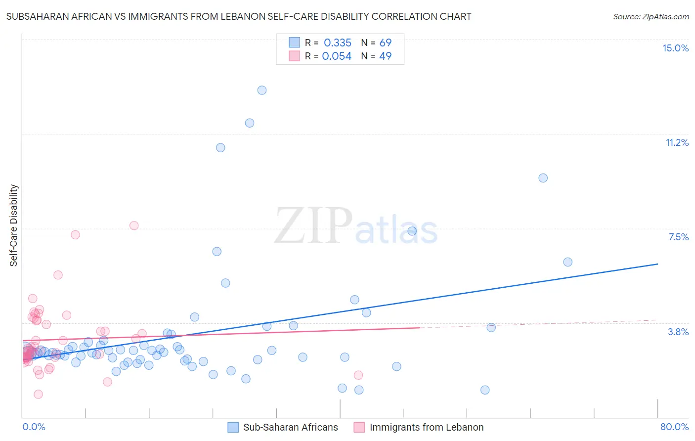Subsaharan African vs Immigrants from Lebanon Self-Care Disability