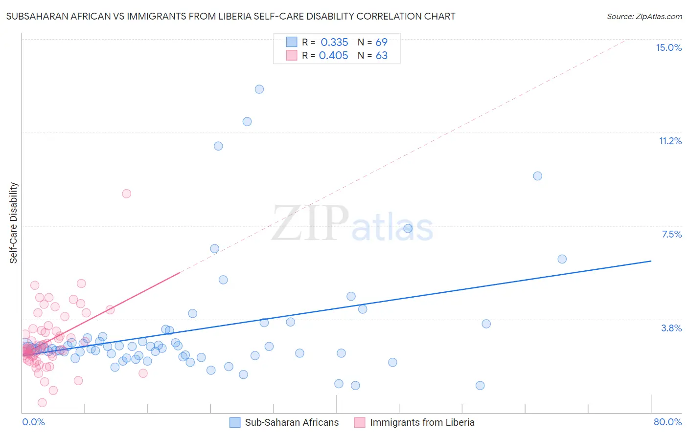 Subsaharan African vs Immigrants from Liberia Self-Care Disability